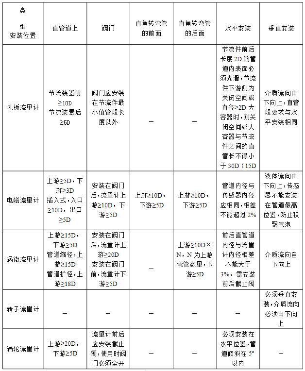 蒸汽管道流量計安裝位置表